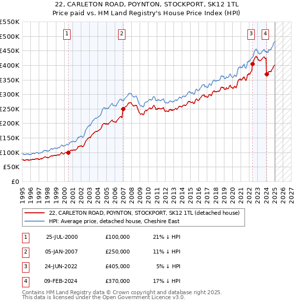 22, CARLETON ROAD, POYNTON, STOCKPORT, SK12 1TL: Price paid vs HM Land Registry's House Price Index