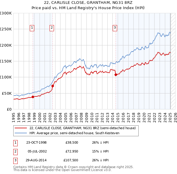 22, CARLISLE CLOSE, GRANTHAM, NG31 8RZ: Price paid vs HM Land Registry's House Price Index