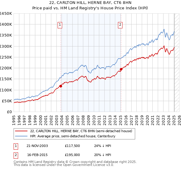 22, CARLTON HILL, HERNE BAY, CT6 8HN: Price paid vs HM Land Registry's House Price Index