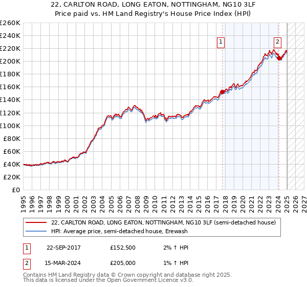 22, CARLTON ROAD, LONG EATON, NOTTINGHAM, NG10 3LF: Price paid vs HM Land Registry's House Price Index