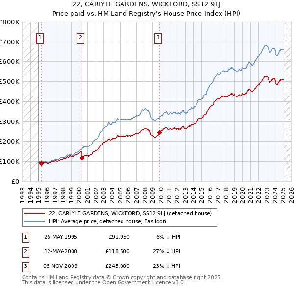 22, CARLYLE GARDENS, WICKFORD, SS12 9LJ: Price paid vs HM Land Registry's House Price Index