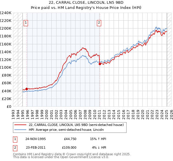 22, CARRAL CLOSE, LINCOLN, LN5 9BD: Price paid vs HM Land Registry's House Price Index