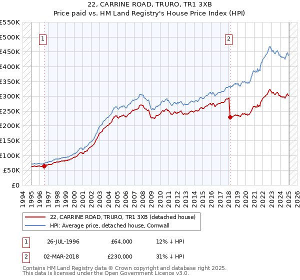 22, CARRINE ROAD, TRURO, TR1 3XB: Price paid vs HM Land Registry's House Price Index