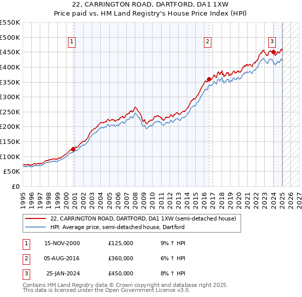 22, CARRINGTON ROAD, DARTFORD, DA1 1XW: Price paid vs HM Land Registry's House Price Index