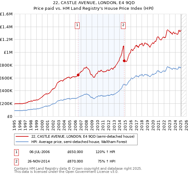22, CASTLE AVENUE, LONDON, E4 9QD: Price paid vs HM Land Registry's House Price Index