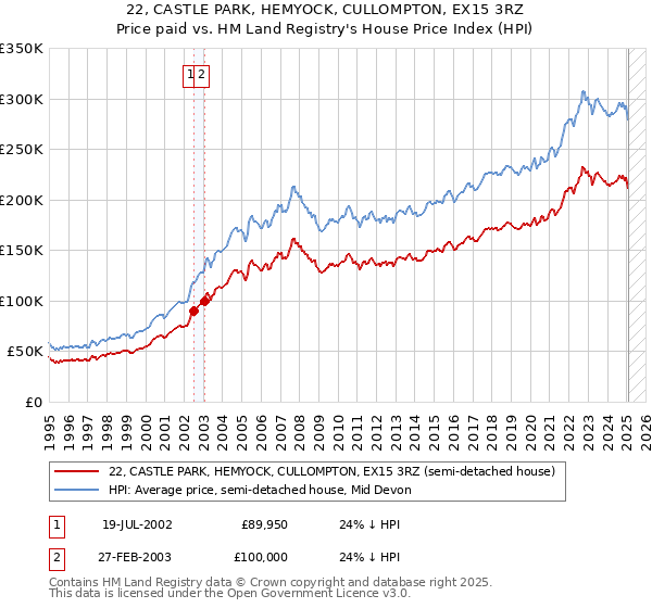 22, CASTLE PARK, HEMYOCK, CULLOMPTON, EX15 3RZ: Price paid vs HM Land Registry's House Price Index
