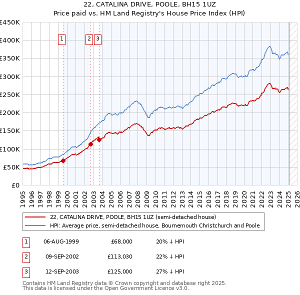 22, CATALINA DRIVE, POOLE, BH15 1UZ: Price paid vs HM Land Registry's House Price Index
