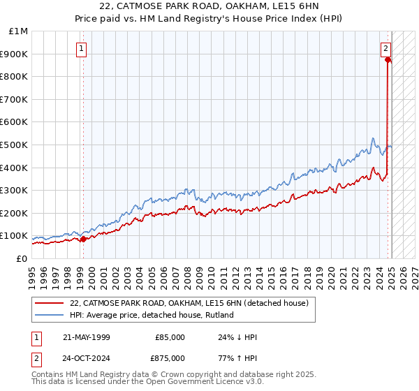 22, CATMOSE PARK ROAD, OAKHAM, LE15 6HN: Price paid vs HM Land Registry's House Price Index