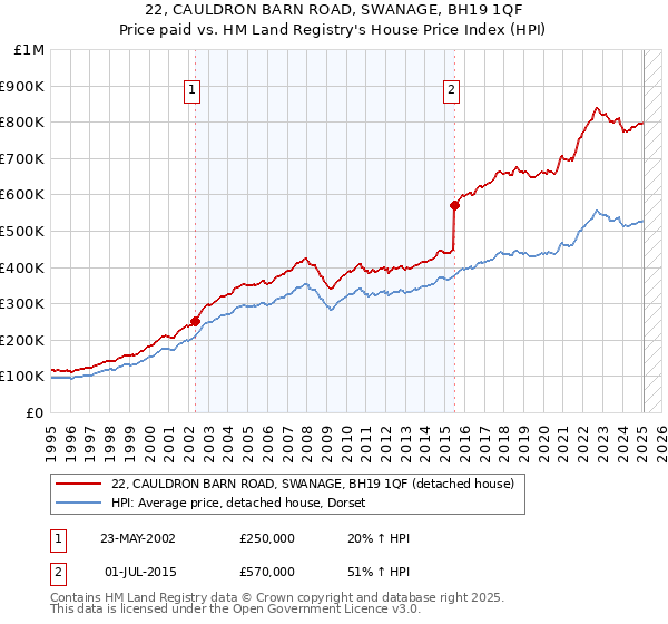 22, CAULDRON BARN ROAD, SWANAGE, BH19 1QF: Price paid vs HM Land Registry's House Price Index