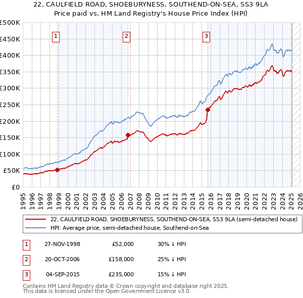 22, CAULFIELD ROAD, SHOEBURYNESS, SOUTHEND-ON-SEA, SS3 9LA: Price paid vs HM Land Registry's House Price Index