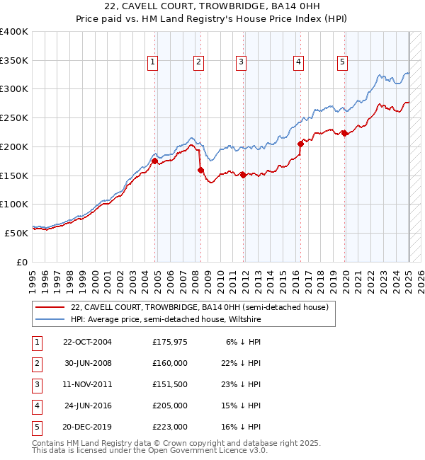 22, CAVELL COURT, TROWBRIDGE, BA14 0HH: Price paid vs HM Land Registry's House Price Index