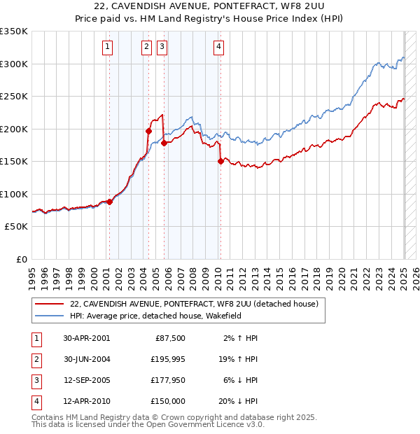 22, CAVENDISH AVENUE, PONTEFRACT, WF8 2UU: Price paid vs HM Land Registry's House Price Index