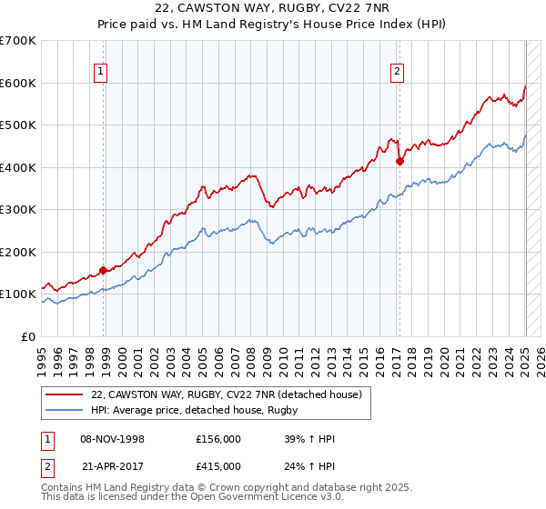 22, CAWSTON WAY, RUGBY, CV22 7NR: Price paid vs HM Land Registry's House Price Index