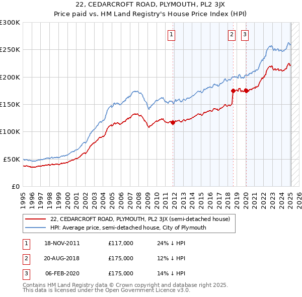 22, CEDARCROFT ROAD, PLYMOUTH, PL2 3JX: Price paid vs HM Land Registry's House Price Index