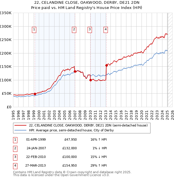 22, CELANDINE CLOSE, OAKWOOD, DERBY, DE21 2DN: Price paid vs HM Land Registry's House Price Index