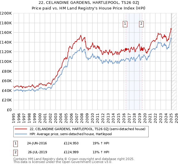 22, CELANDINE GARDENS, HARTLEPOOL, TS26 0ZJ: Price paid vs HM Land Registry's House Price Index