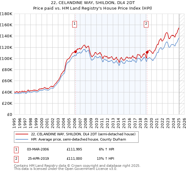 22, CELANDINE WAY, SHILDON, DL4 2DT: Price paid vs HM Land Registry's House Price Index