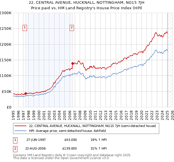 22, CENTRAL AVENUE, HUCKNALL, NOTTINGHAM, NG15 7JH: Price paid vs HM Land Registry's House Price Index