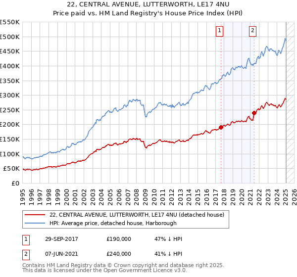 22, CENTRAL AVENUE, LUTTERWORTH, LE17 4NU: Price paid vs HM Land Registry's House Price Index
