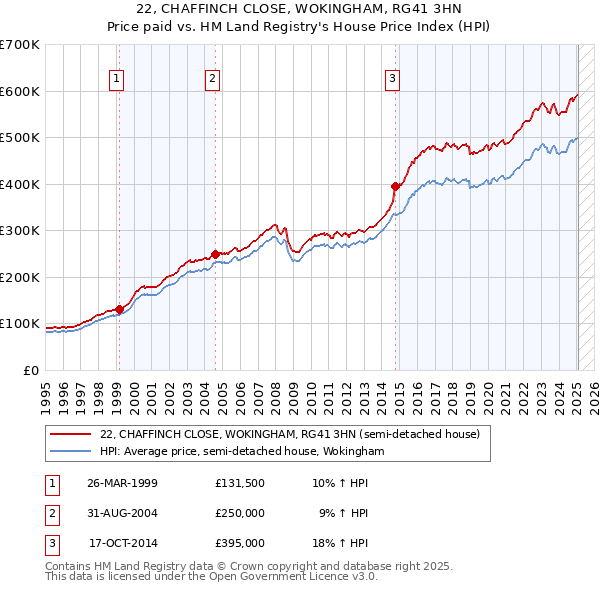 22, CHAFFINCH CLOSE, WOKINGHAM, RG41 3HN: Price paid vs HM Land Registry's House Price Index