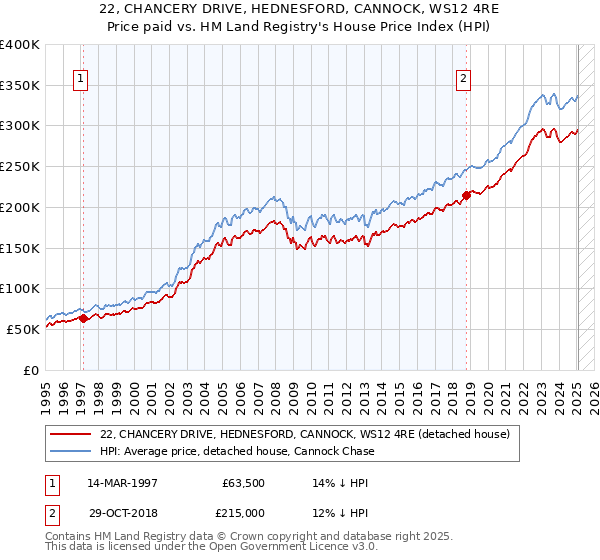 22, CHANCERY DRIVE, HEDNESFORD, CANNOCK, WS12 4RE: Price paid vs HM Land Registry's House Price Index