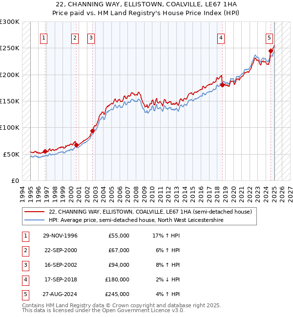 22, CHANNING WAY, ELLISTOWN, COALVILLE, LE67 1HA: Price paid vs HM Land Registry's House Price Index