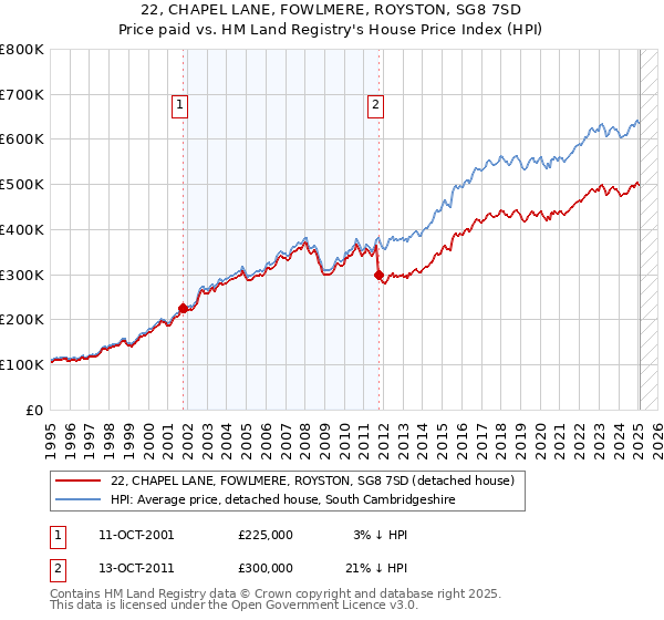 22, CHAPEL LANE, FOWLMERE, ROYSTON, SG8 7SD: Price paid vs HM Land Registry's House Price Index