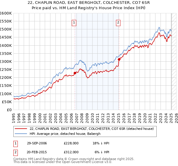 22, CHAPLIN ROAD, EAST BERGHOLT, COLCHESTER, CO7 6SR: Price paid vs HM Land Registry's House Price Index