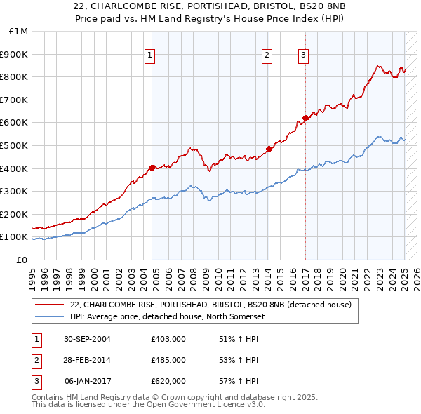 22, CHARLCOMBE RISE, PORTISHEAD, BRISTOL, BS20 8NB: Price paid vs HM Land Registry's House Price Index