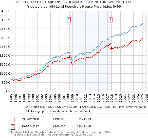 22, CHARLECOTE GARDENS, SYDENHAM, LEAMINGTON SPA, CV31 1GE: Price paid vs HM Land Registry's House Price Index