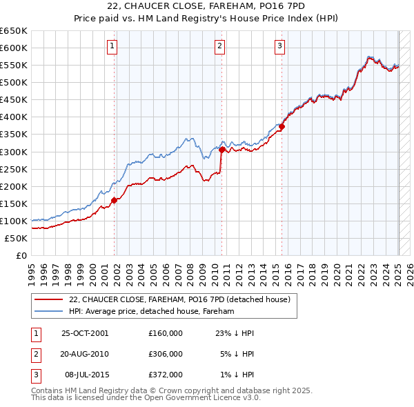 22, CHAUCER CLOSE, FAREHAM, PO16 7PD: Price paid vs HM Land Registry's House Price Index