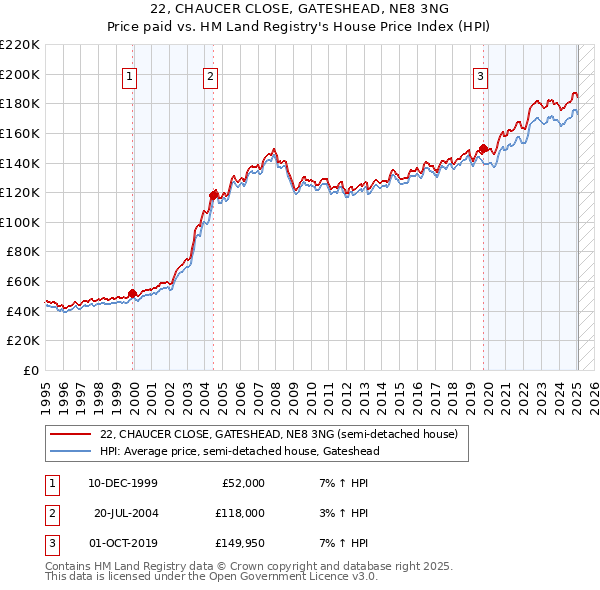 22, CHAUCER CLOSE, GATESHEAD, NE8 3NG: Price paid vs HM Land Registry's House Price Index