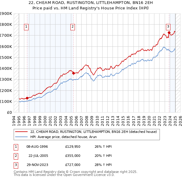 22, CHEAM ROAD, RUSTINGTON, LITTLEHAMPTON, BN16 2EH: Price paid vs HM Land Registry's House Price Index