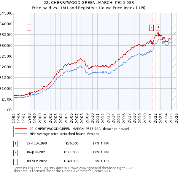 22, CHERRYWOOD GREEN, MARCH, PE15 9SR: Price paid vs HM Land Registry's House Price Index