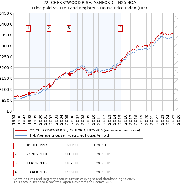 22, CHERRYWOOD RISE, ASHFORD, TN25 4QA: Price paid vs HM Land Registry's House Price Index
