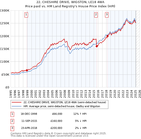 22, CHESHIRE DRIVE, WIGSTON, LE18 4WA: Price paid vs HM Land Registry's House Price Index
