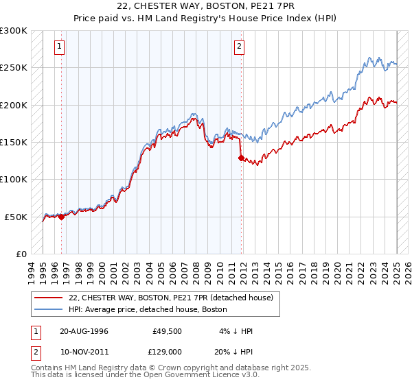 22, CHESTER WAY, BOSTON, PE21 7PR: Price paid vs HM Land Registry's House Price Index