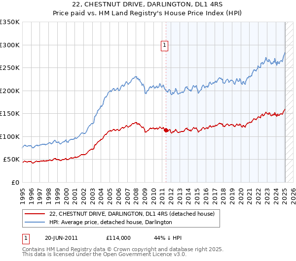 22, CHESTNUT DRIVE, DARLINGTON, DL1 4RS: Price paid vs HM Land Registry's House Price Index
