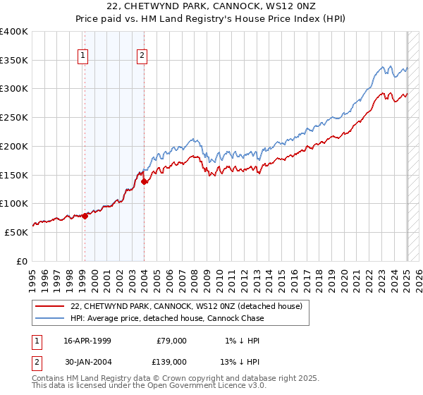 22, CHETWYND PARK, CANNOCK, WS12 0NZ: Price paid vs HM Land Registry's House Price Index