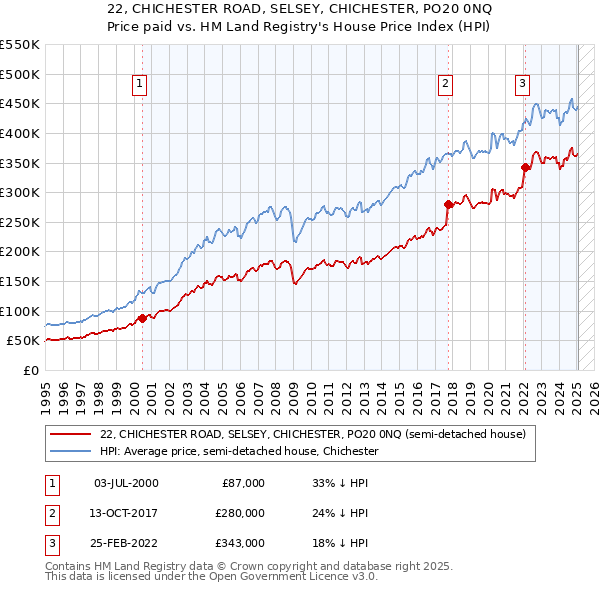 22, CHICHESTER ROAD, SELSEY, CHICHESTER, PO20 0NQ: Price paid vs HM Land Registry's House Price Index