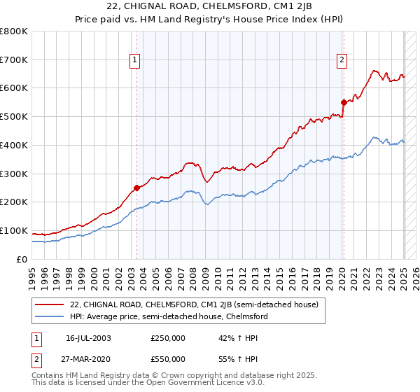 22, CHIGNAL ROAD, CHELMSFORD, CM1 2JB: Price paid vs HM Land Registry's House Price Index