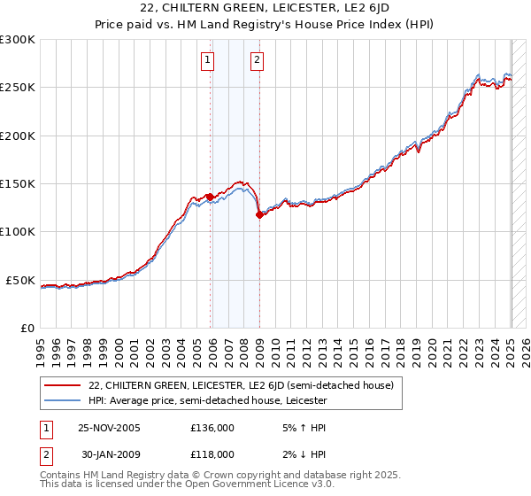 22, CHILTERN GREEN, LEICESTER, LE2 6JD: Price paid vs HM Land Registry's House Price Index