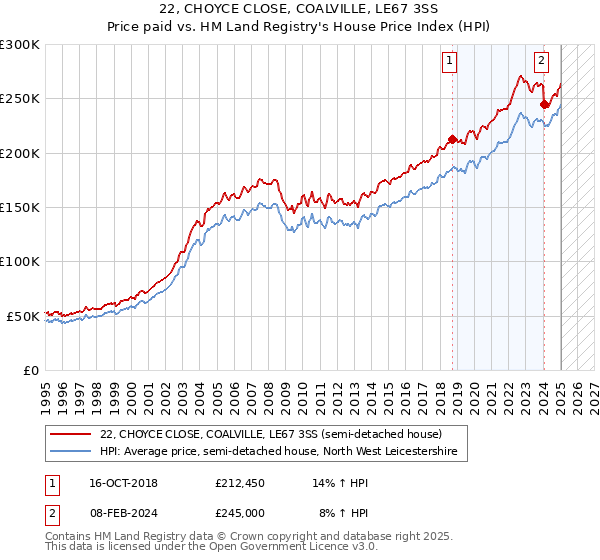 22, CHOYCE CLOSE, COALVILLE, LE67 3SS: Price paid vs HM Land Registry's House Price Index