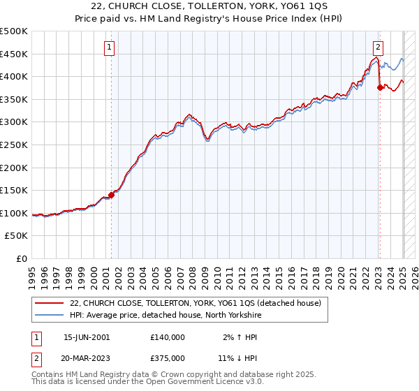 22, CHURCH CLOSE, TOLLERTON, YORK, YO61 1QS: Price paid vs HM Land Registry's House Price Index