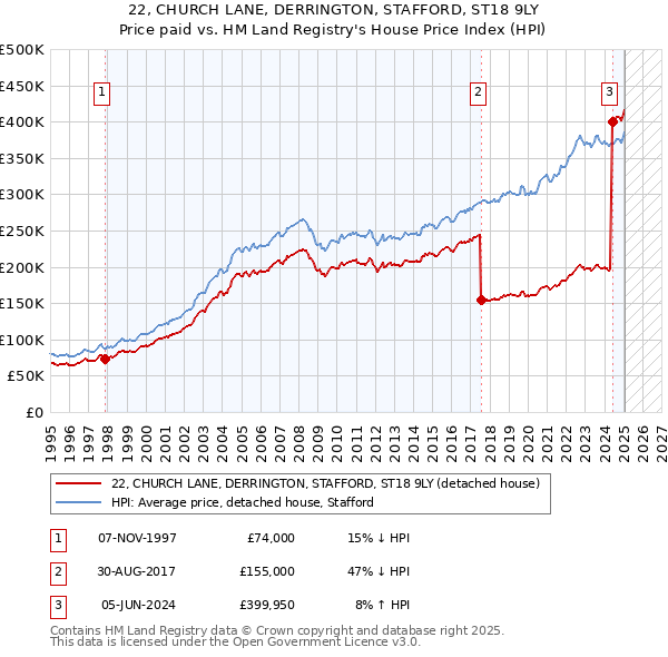 22, CHURCH LANE, DERRINGTON, STAFFORD, ST18 9LY: Price paid vs HM Land Registry's House Price Index