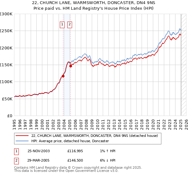 22, CHURCH LANE, WARMSWORTH, DONCASTER, DN4 9NS: Price paid vs HM Land Registry's House Price Index