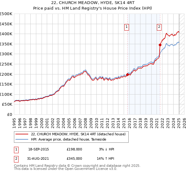 22, CHURCH MEADOW, HYDE, SK14 4RT: Price paid vs HM Land Registry's House Price Index