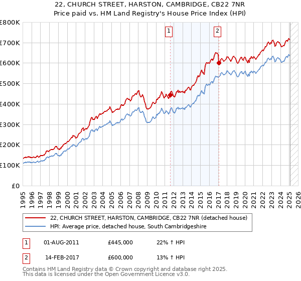22, CHURCH STREET, HARSTON, CAMBRIDGE, CB22 7NR: Price paid vs HM Land Registry's House Price Index