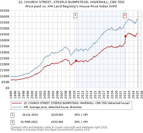 22, CHURCH STREET, STEEPLE BUMPSTEAD, HAVERHILL, CB9 7DG: Price paid vs HM Land Registry's House Price Index