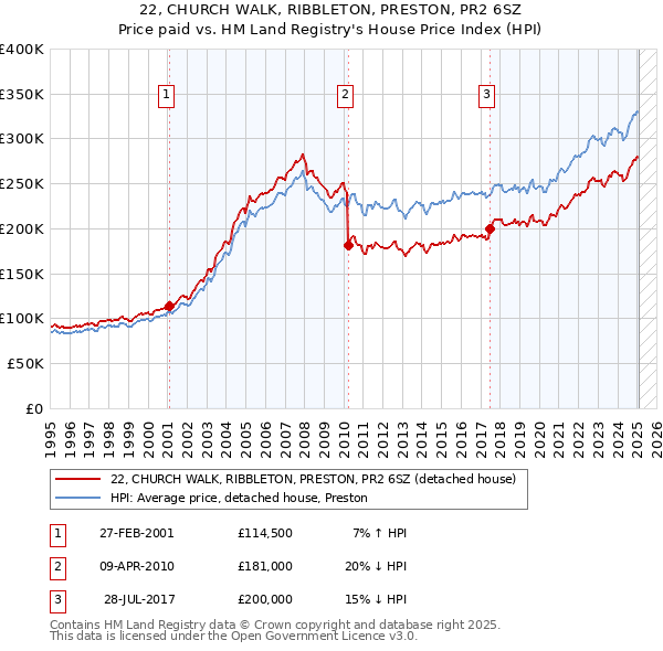 22, CHURCH WALK, RIBBLETON, PRESTON, PR2 6SZ: Price paid vs HM Land Registry's House Price Index